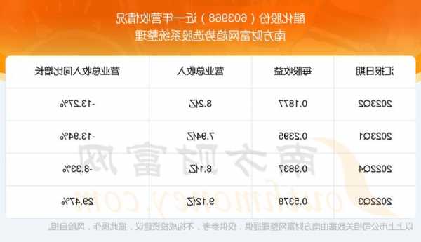 醋化股份(603968.SH)：前三季度净利润为6578.71万元，同比减少79.63%