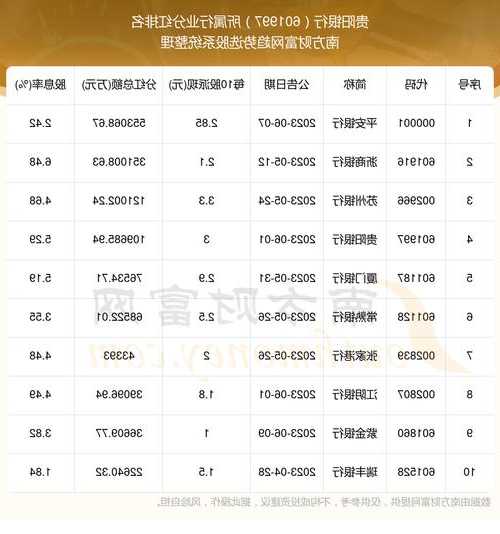 贵阳银行(601997.SH)：前三季度归母净利润42.6亿元，同比下降2.93%