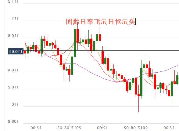 美元兑日元上涨1.4%至151.14，创